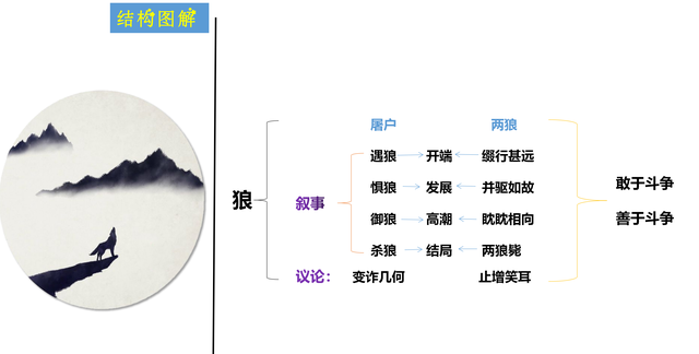 七年级上册第18课《狼》详细批注。全面分析课文，预习复习均可用图6