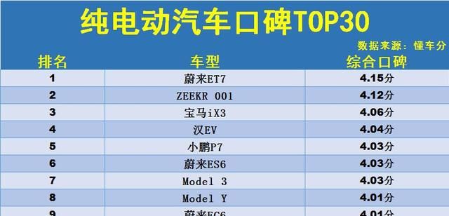 别乱选！纯电动汽车口碑榜TOP30：汉EV、Model Y前十，元PLUS上榜图1