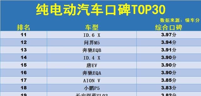 别乱选！纯电动汽车口碑榜TOP30：汉EV、Model Y前十，元PLUS上榜图4