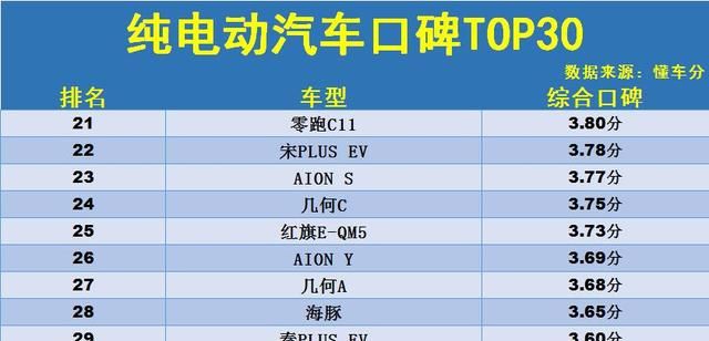 别乱选！纯电动汽车口碑榜TOP30：汉EV、Model Y前十，元PLUS上榜图6