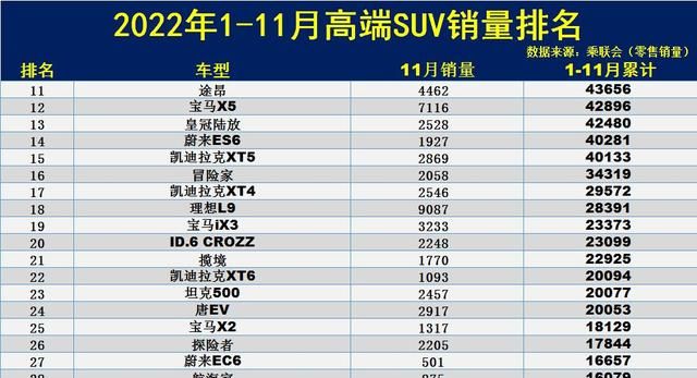 心酸！1-11月高端SUV销量榜：仅4款破10万，Model Y卫冕，X3第四！图2