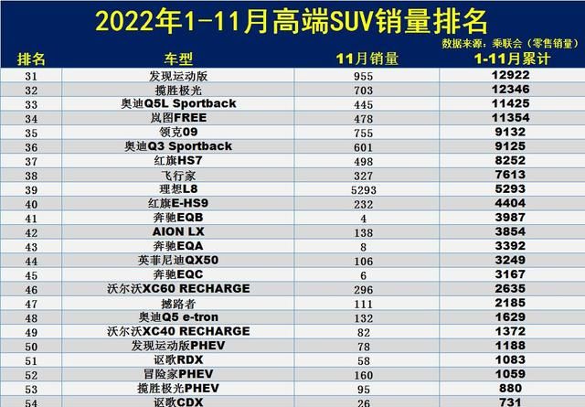 心酸！1-11月高端SUV销量榜：仅4款破10万，Model Y卫冕，X3第四！图4