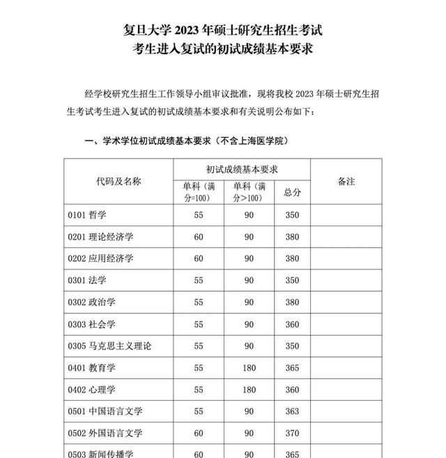 华东师范大学分数线图1