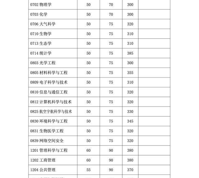 华东师范大学分数线图2