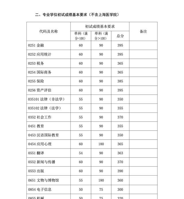 华东师范大学分数线图3