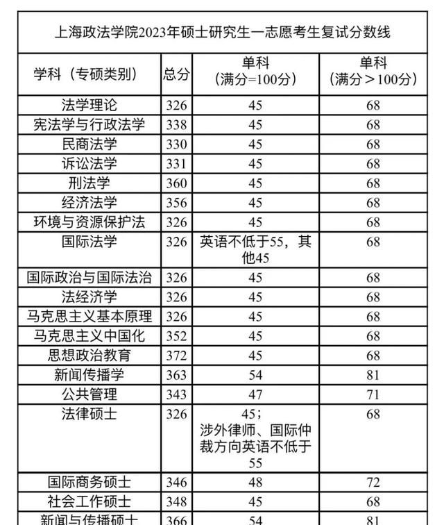 华东师范大学分数线图10