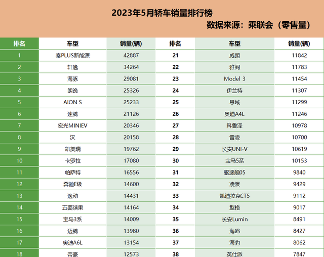 5月轿车销量排行榜出炉——都是老面孔,排位却大变图1