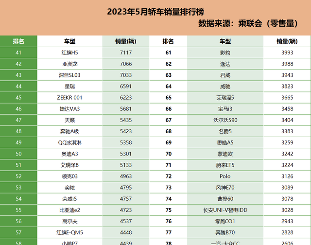 5月轿车销量排行榜出炉——都是老面孔,排位却大变图2