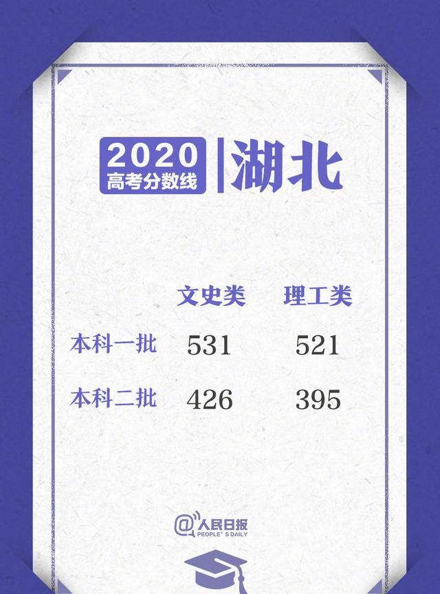 2020高考各省录取分数线陆续公布图1