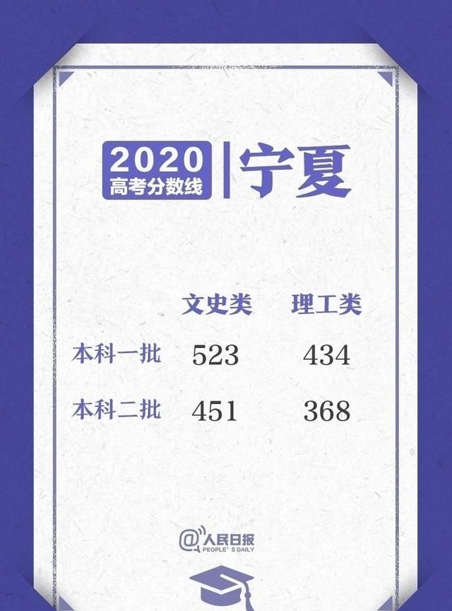 2020高考各省录取分数线陆续公布图4