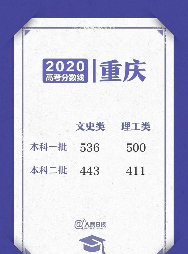 2020高考各省录取分数线陆续公布图6