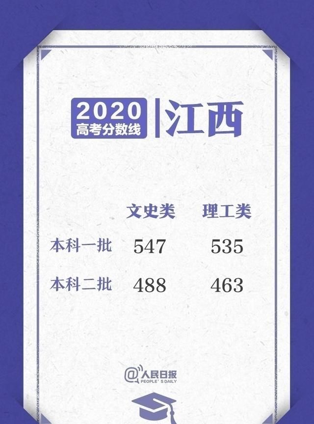 2020高考各省录取分数线陆续公布图7