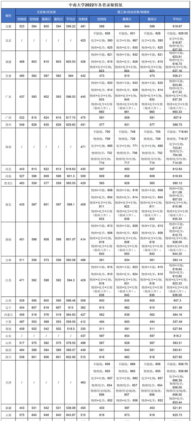 多少分可以考上湖南大学,湖南考生报考中南大学需要多少分图4