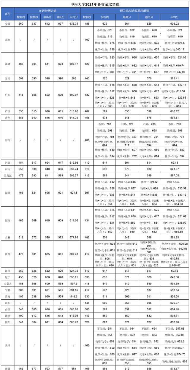 多少分可以考上湖南大学,湖南考生报考中南大学需要多少分图5