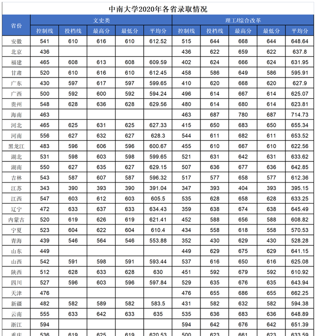 多少分可以考上湖南大学,湖南考生报考中南大学需要多少分图6