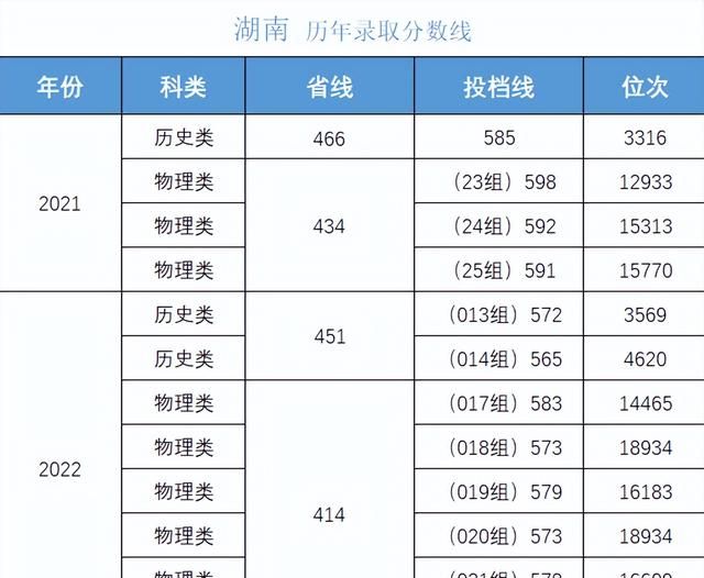 多少分可以考上湖南大学,湖南考生报考中南大学需要多少分图10