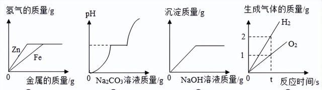 中考化学坐标曲线题讲解图15