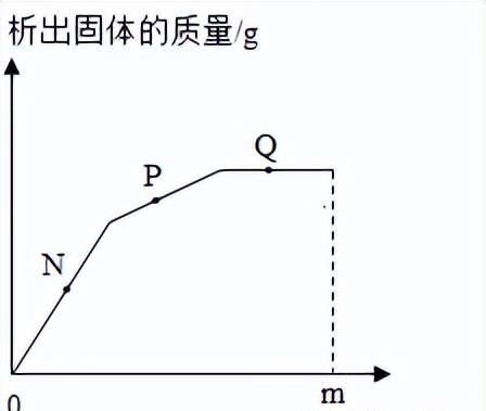 中考化学坐标曲线题讲解图16