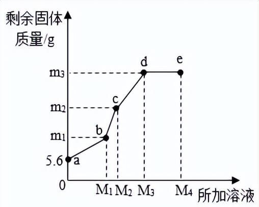 中考化学坐标曲线题讲解图17