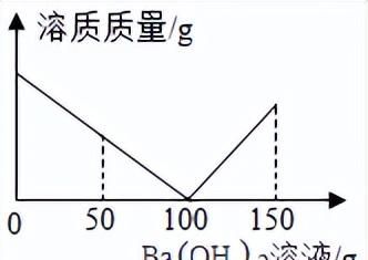 中考化学坐标曲线题讲解图19