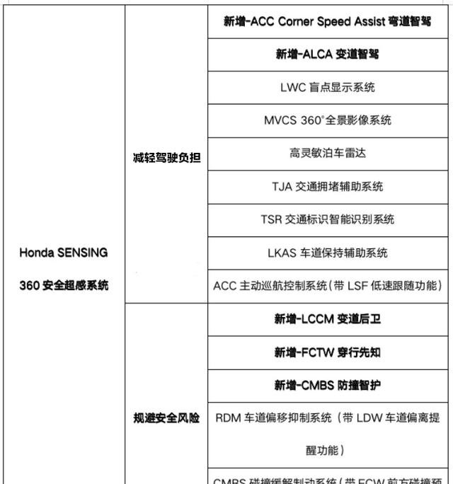 试驾广汽本田全新一代皓影图19