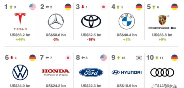 全球汽车品牌100强榜单发布,全球最具价值汽车品牌100强图1