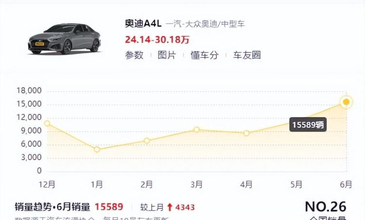 奥迪a4l新款中配23万一辆,奥迪a4l新款2022低配的只要25万吗图1