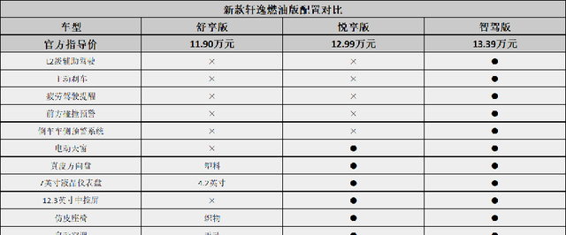 9.98万起售的新款轩逸,选哪一款最值得买图10