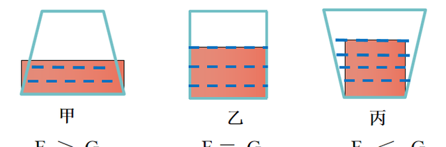 关于三种不同形状容器的液体压强问题有哪些图4