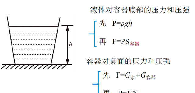 关于三种不同形状容器的液体压强问题有哪些图6