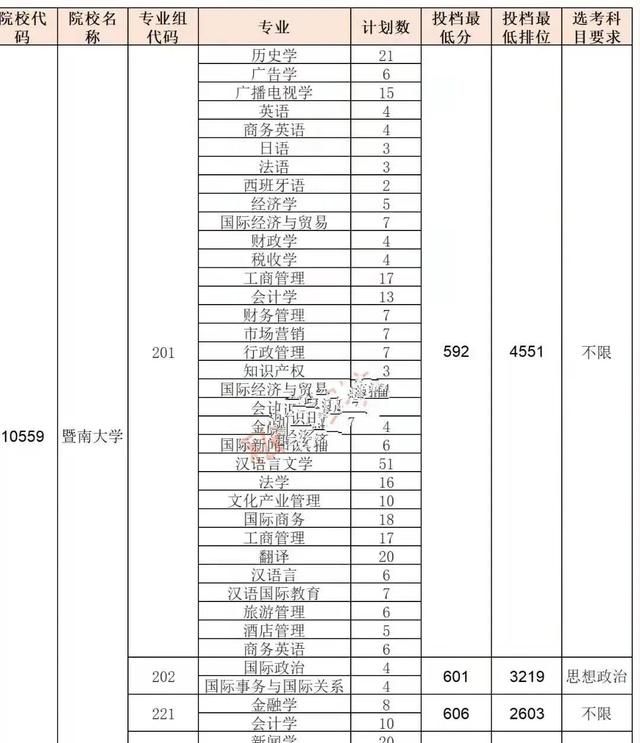 暨南大学2022专业组投档线图3