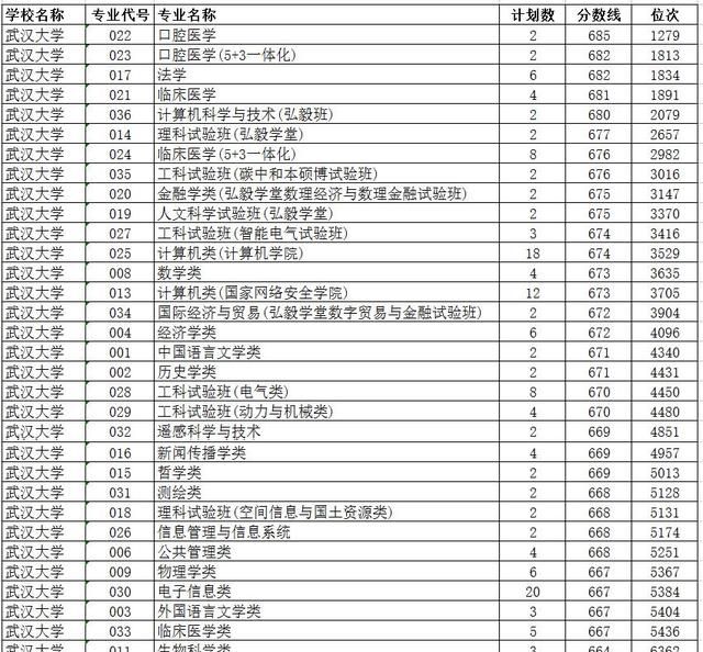 武汉大学2023年各专业录取分数线图2