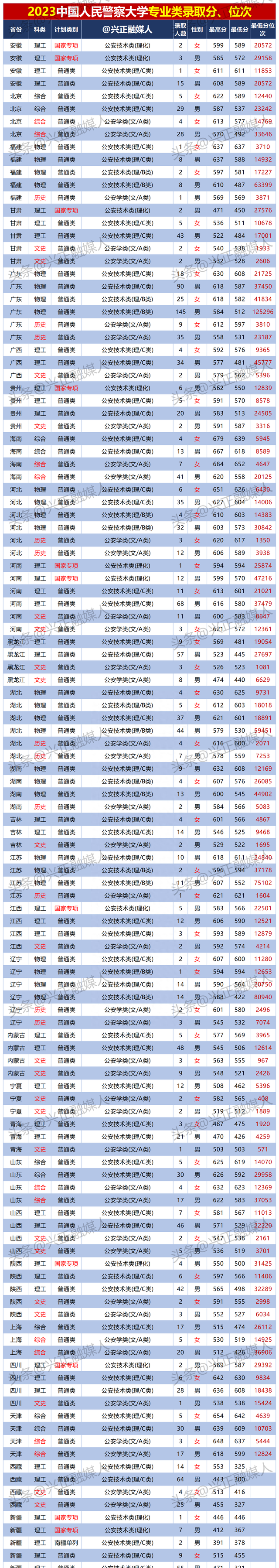 中国人民警察大学2023年专科录取分数线图1