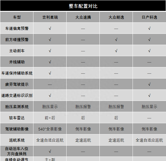 速腾和朗逸轩逸星瑞哪个值得买(朗逸速腾轩逸怎么选)图14