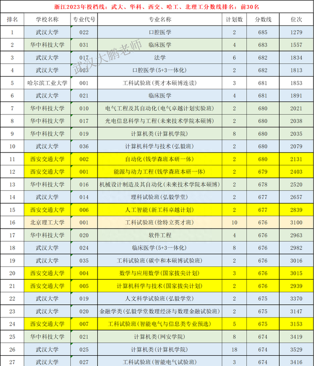 2023本科排名前十的专业,2023最新本科专业目录和对应学校图2