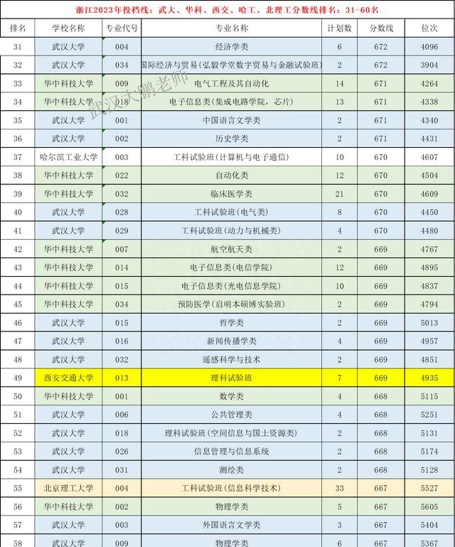 2023本科排名前十的专业,2023最新本科专业目录和对应学校图3