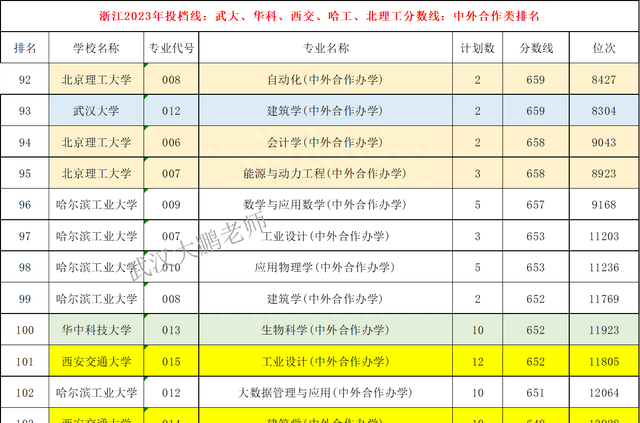 2023本科排名前十的专业,2023最新本科专业目录和对应学校图5