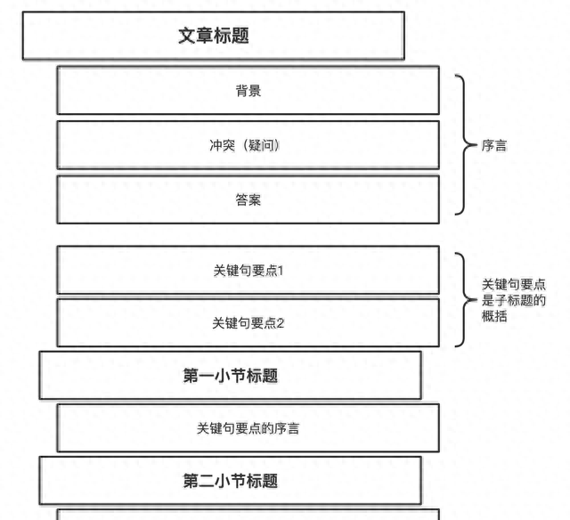 用金字塔原理写序言,金字塔原理4读后感图1