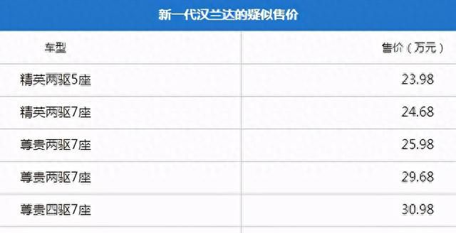 汉兰达价格，新一代丰田汉兰达疑似售价曝光 或售23.98-33.98万图1