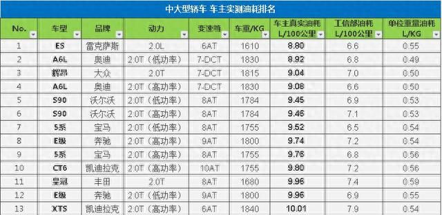 从哪里可以看出车辆的真实油耗,轿车实际油耗排行图1