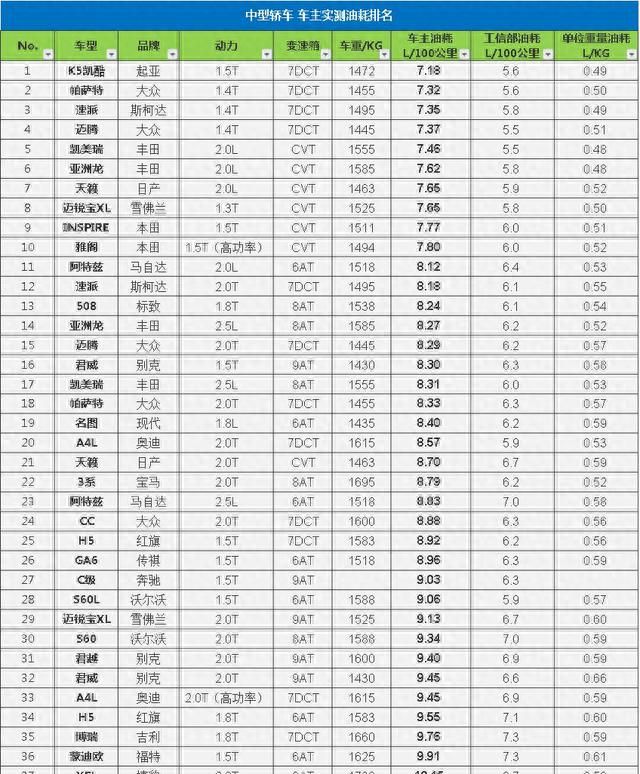 从哪里可以看出车辆的真实油耗,轿车实际油耗排行图3