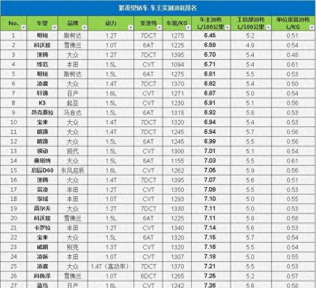 从哪里可以看出车辆的真实油耗,轿车实际油耗排行图5