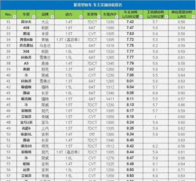 从哪里可以看出车辆的真实油耗,轿车实际油耗排行图7