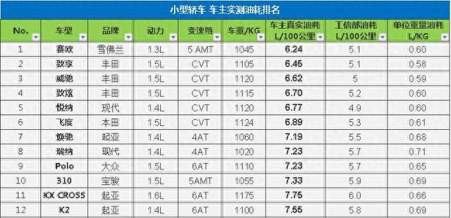 从哪里可以看出车辆的真实油耗,轿车实际油耗排行图9