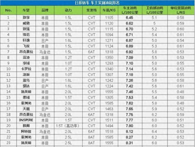 从哪里可以看出车辆的真实油耗,轿车实际油耗排行图11