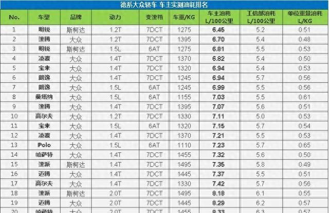 从哪里可以看出车辆的真实油耗,轿车实际油耗排行图12