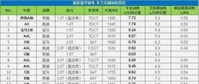 从哪里可以看出车辆的真实油耗,轿车实际油耗排行图13