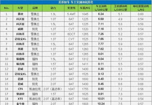 从哪里可以看出车辆的真实油耗,轿车实际油耗排行图14