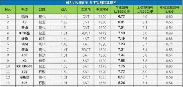 从哪里可以看出车辆的真实油耗,轿车实际油耗排行图15