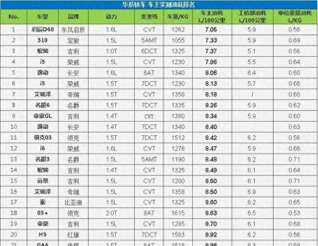 从哪里可以看出车辆的真实油耗,轿车实际油耗排行图16